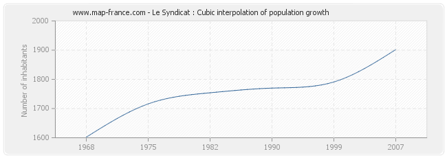 Le Syndicat : Cubic interpolation of population growth
